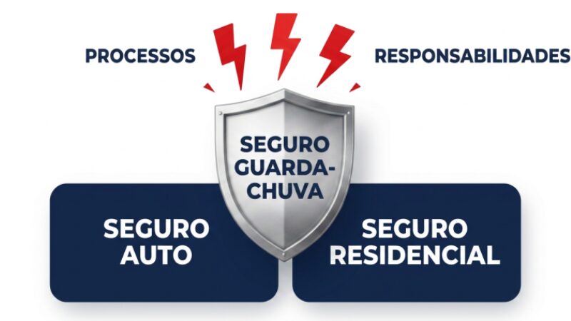 Infográfico explicando como a apólice de seguro Umbrella funciona como camada extra acima dos seguros de carro e residência.