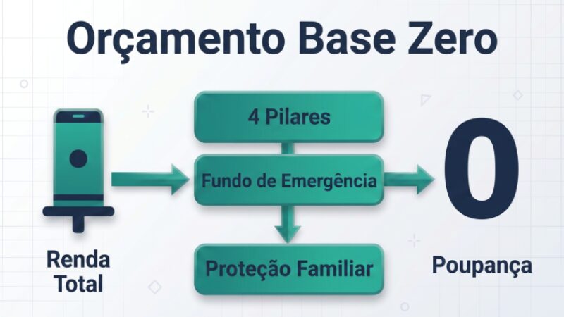 Infográfico explicativo mostrando a distribuição completa da renda mensal até atingir o saldo zero não alocado.