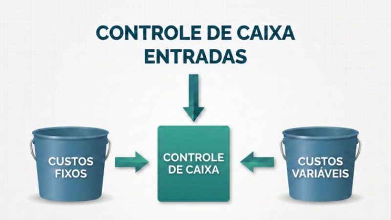 Infográfico simples mostrando o caminho das entradas e saídas de dinheiro em um controle de caixa.