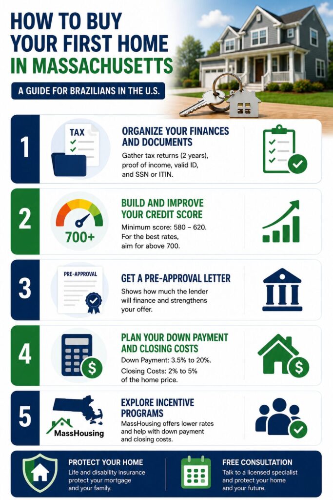 Infographic explaining how to buy your first home in Massachusetts, including financial preparation, credit score improvement, mortgage pre-approval, down payment and closing costs, and MassHousing first-time home buyer programs.